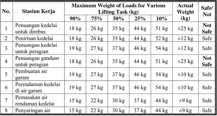 Tabel 4-9.  Tabel perbandingan berat maksimum Liberty Mutual Maximum  Acceptable Lifting / Lowering Weight Tool dengan berat aktual 
