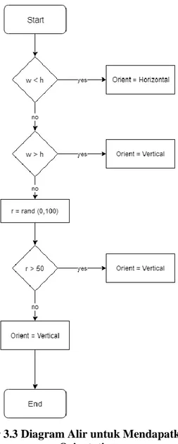Gambar 3.3 Diagram Alir untuk Mendapatkan nilai  Orientation 
