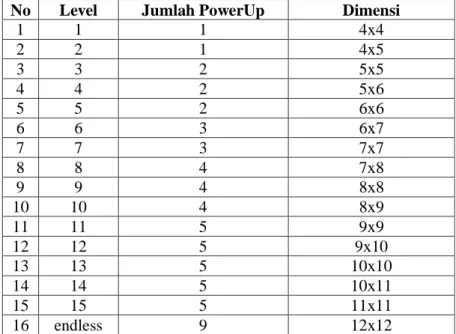 Tabel 3.1 Konfigurasi Level Game 