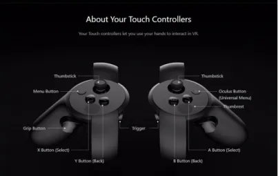 Gambar 3.5 Tombol-tombol pada Oculus Touch  (Sumber: 
