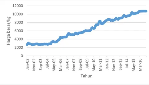 Gambar A.3. Data Harga Beras/kg (t-1 bulan) 