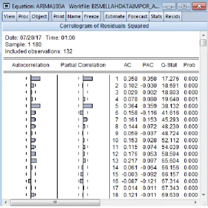 Gambar A.12 Correlogram of Residuals Squared ARIMA (1,0,0)  Tabel A.7 Estimasi Parameter ARIMAX Jumlah Impor Beras di 
