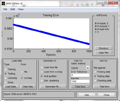 Gambar A.17 Train ANFIS dengan Error 0 dan Epoch 1000  5.2.4  Proses Uji Coba Model 