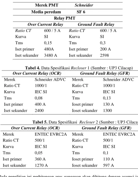 Tabel 4. Data Spesifikasi Recloser 1 (Sumber : UP3 Cilacap)  Over Current Relay (OCR)  Ground Fault Relay (GFR) 