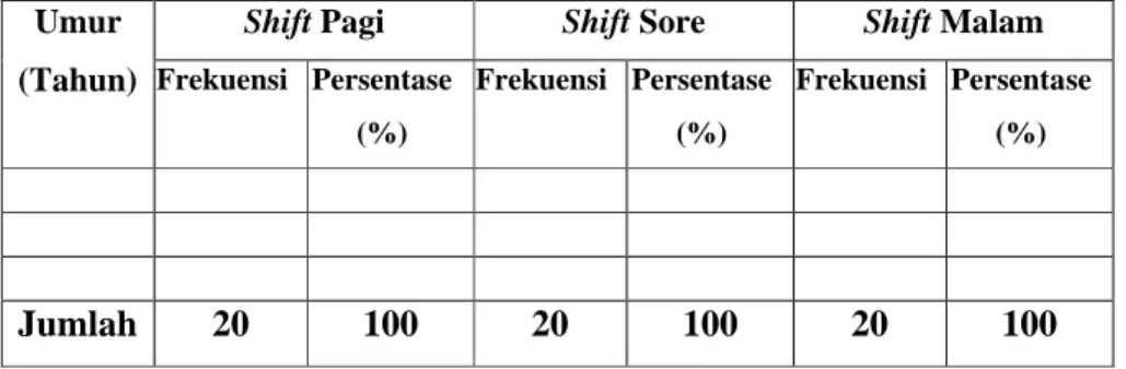 Tabel 2. Distribusi  frekuensi  responden  berdasarkan  umur  pada pekerja shift di  Ruang  Pusat  Pengendali  Kilang  (RPPK)  PT
