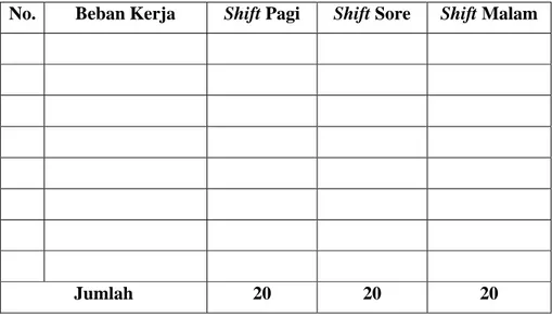 Tabel 3. Distribusi  frekuensi  responden  berdasarkan  beban  kerja  (operator)  pada  pekerja  shift  di  Ruang  Pusat  Pengendali  Kilang  (RPPK) PT
