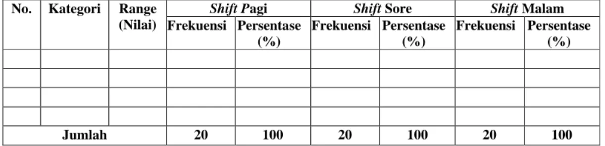 Tabel 6. Distribusi tingkat kelelahan pekerja antara shift pagi, shift sore dan  shift  malam pada  pekerja  di  Ruang  Pusat  Pengendali  Kilang  (RPPK) PT