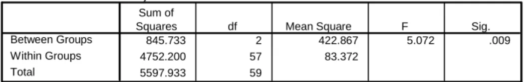 Tabel 8. Hasil Uji Statistik Multiple Comparisons