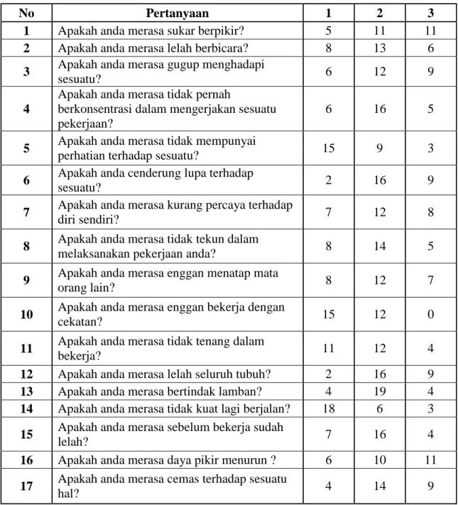 Tabel I.1 Sebaran Penilaian Responden Untuk Setiap Skala Penilaian Di PT  Papandayan Cocoa Industries (PCI) Bagian Gudang Finished Good Mengger 