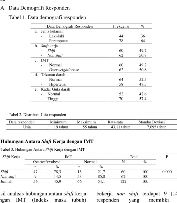Tabel 2. Distribusi Usia responden 