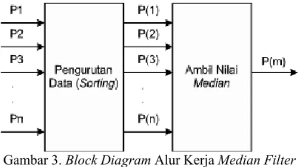 Gambar 3. Block Diagram Alur Kerja Median Filter 