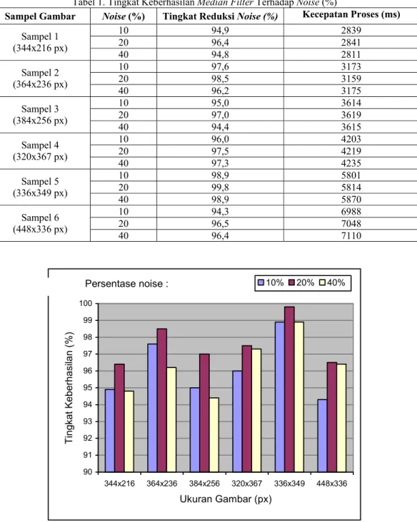 Tabel 1. Tingkat Keberhasilan Median Filter Terhadap Noise (%) 