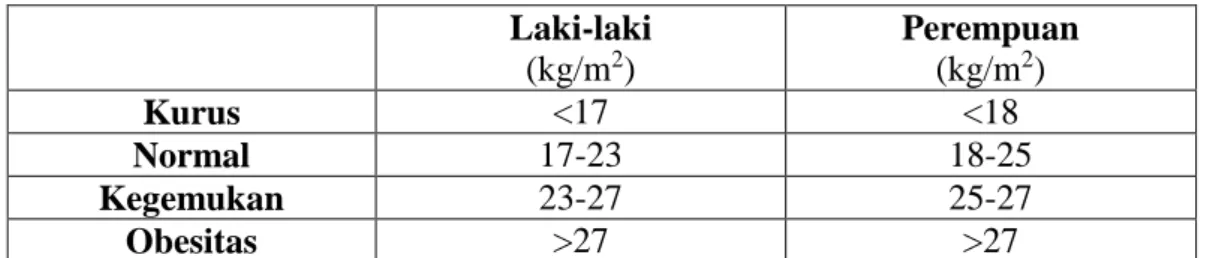 Tabel 2.3 Batas Ambang IMT Indonesia  Laki-laki  (kg/m 2 )  Perempuan (kg/m2)  Kurus  &lt;17  &lt;18  Normal  17-23  18-25  Kegemukan  23-27  25-27  Obesitas  &gt;27  &gt;27 