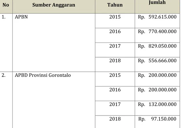 Tabel 2.  Alokasi Anggaran Pengawasan Ketenagakerjaan Provinsi Gorontalo 
