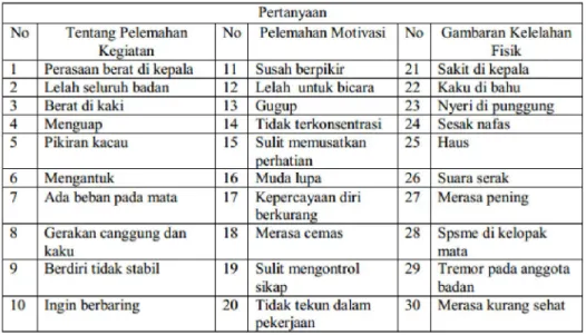Tabel 2.1 Daftar Gejala yang Berhubungan Dengan Kelelahan 