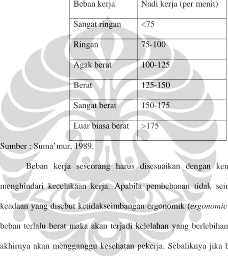 Tabel 2.4 Klasifikasi Beban Kerja Berdasarkan Denyut Nadi Kerja  (Christensen) 