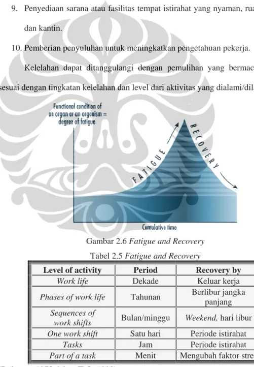 Gambar 2.6 Fatigue and Recovery  Tabel 2.5 Fatigue and Recovery 