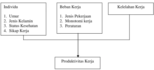 Gambar 2.1: Kerangka Teori Individu 1.  Umur  2.  Jenis Kelamin 3.  Status Kesehatan 4