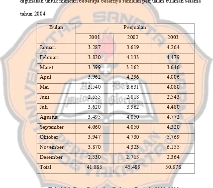 Tabel 3.3. Data Penjualan Bulanan Periode 2001-2003 