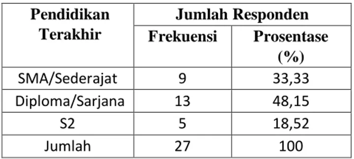 Tabel D.2 Karakteristik  Responden berdasarkan usia   Usia   Jumlah Responden  