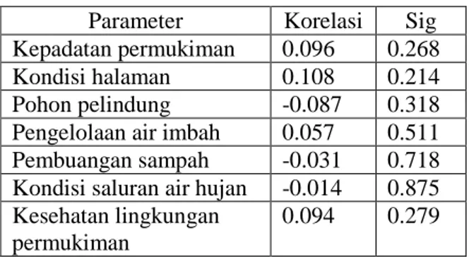 Tabel 12. Hasil korelasi seluruh paremeter  kesehatan lingkungan dengan angka bebas jentik    
