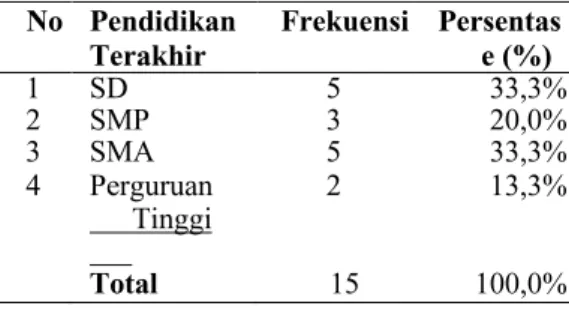 Tabel  1  Distribusi  Frekuensi  Responden  Berdasarkan  Usia  Responden  Di  Puskesmas Teluk Dalam Banjarmasin
