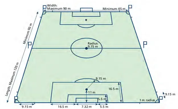 Gambar 2.3  Ukuran standar lapangan sepakbola 