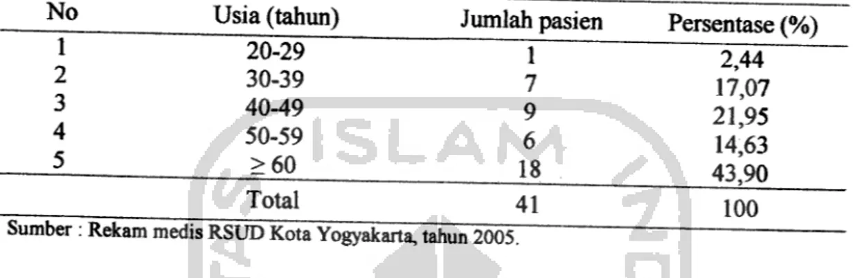 Tabel H Data Pasien IMA Tahun 2005 Berdasarkan Kelompok Usia