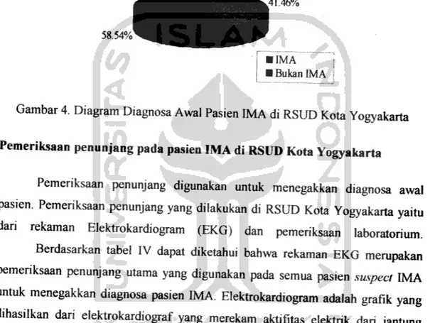 Gambar 4. Diagram Diagnosa Awal Pasien IMA di RSUD Kota Yogyakarta Pemeriksaan penunjang pada pasien IMA di RSUD Kota Yogyakarta