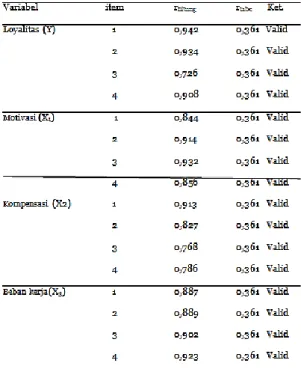 Tabel 1  Hasil uji validitas 