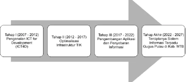 Gambar 2. Peta Jalan Pembangunan TIK di Kabupaten MTB  Figure 2. Road Map ICT Development on MTB Regency
