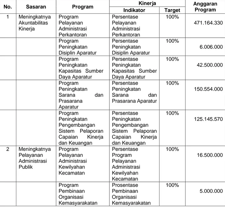 Tabel 4 : Target Kinerja Program Kecamatan Parigi 