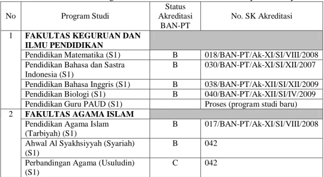 Tabel 1. Status Akreditasi Program Studi di Universitas Muhammadiyah Surabaya 