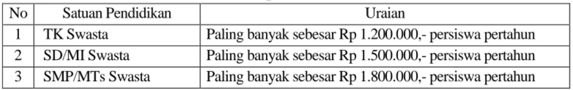Tabel 2. Daftar Satuan Pendidikan Penerima Kebijakan Sekolah Swasta Gratis Kota Semarang 