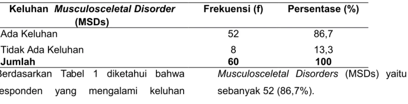 Tabel   4.1Distribusi   Frekuensi   Keluhan  Musculosceletal   disorders  (MSDs)   Pada Pemanen Kelapa Sawit PT