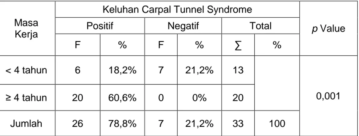 Tabel 5.5  Hubungan antara Masa Kerja terhadap Keluhan Carpal Tunnel Syndrome 
