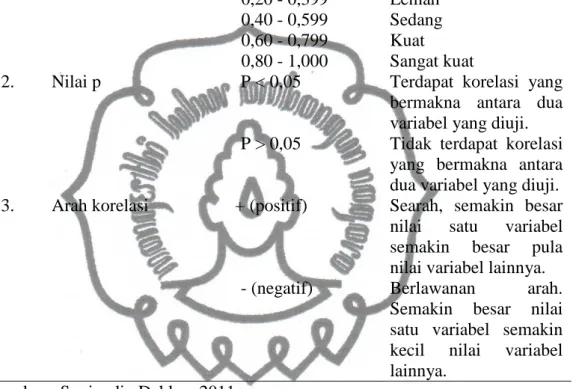 Tabel  2.    Hasil  uji  korelasi  didasarkan  pada  nilai  p,  kekuatan  korelasi,  serta  arah korelasinya