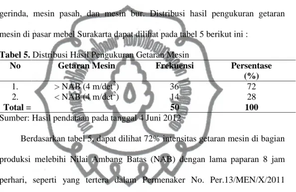 Tabel 5. Distribusi Hasil Pengukuran Getaran Mesin  