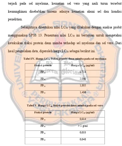 Tabel IV. Harga LC50 fraksi protein daun mimba pada sel myeloma 