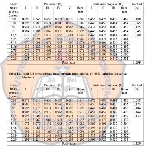 Tabel IX. Hasil Uji sitotoksisitas fraksi protein daun mimba FP 60% terhadap kultur sel 