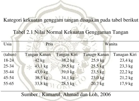 Tabel 2.1 Nilai Normal Kekuatan Genggaman Tangan 
