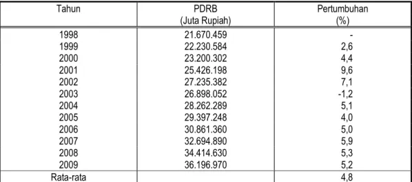 Tabel 2. Pertumbuhan  Ekonomi  Provinsi  Lampung  Selama  Tahun  1998--2009  Berdasarkan Harga Konstan 2000* 