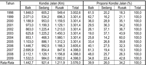 Tabel 3. Kondisi Jalan Nasional dan Provinsi di Provinsi Lampung Selama Tahun  1998--2009 