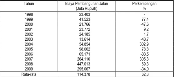 Tabel 4. Biaya  Pembangunan  Bidang  Infrastruktur  Jalan  di  Provinsi  Lampung  Selama Tahun 1998--2009* 