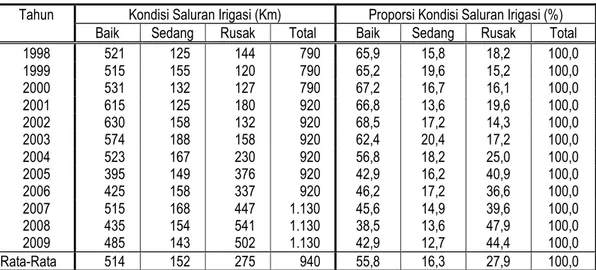 Tabel 5. Kondisi Saluran Irigasi di Provinsi Lampung Selama Tahun 1998--2009 