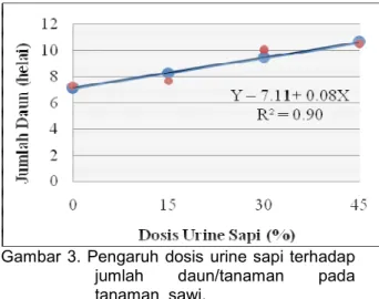 Gambar  2.  Pengaruh  dosis  urine  sapi  terhadap  panjang  daun  terpanajang  tanaman  sawi