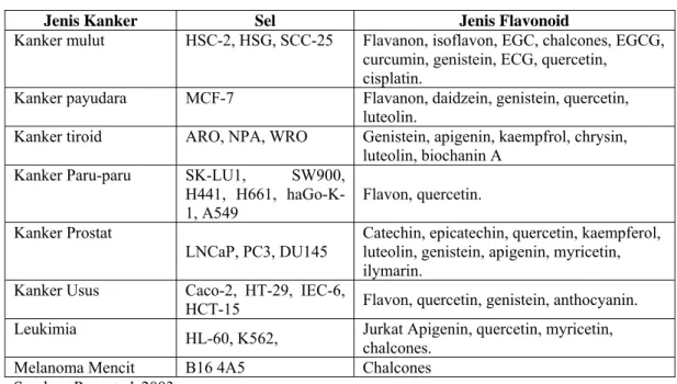 Tabel 2  Flavonoid Antikanker 