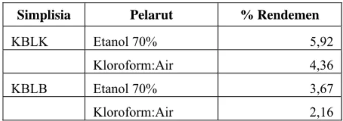 Tabel 3  Rendemen ekstrak Kulit Batang Langsat Basah (KBLB) dan Kulit                      Batang Langat Kering (KBLK) 