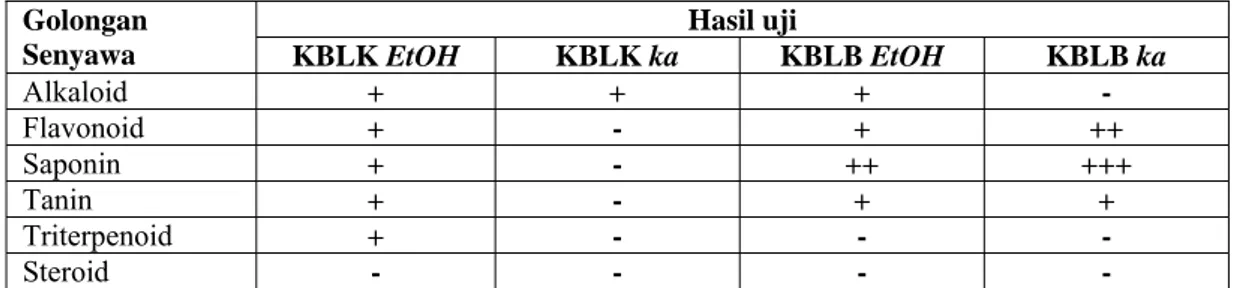Tabel 4  Hasil Analisis Fitokimia Kulit batang langsat basah (KBLB) dan Kulit               Langat Batang Kering (KBLK) 