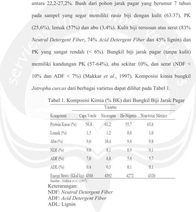 Tabel 1. Komposisi Kimia (% BK) dari Bungkil Biji Jarak Pagar